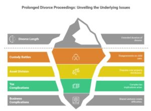 Key Issues That Extend Divorce Length