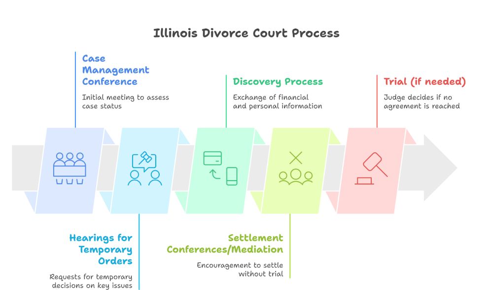 What Happens After Filing? Understanding the Illinois Divorce Court System