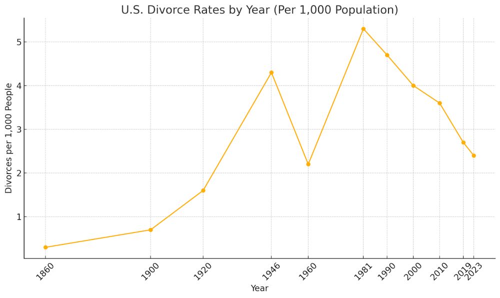 Why Divorce Trends Matter: A Family Systems Lens
