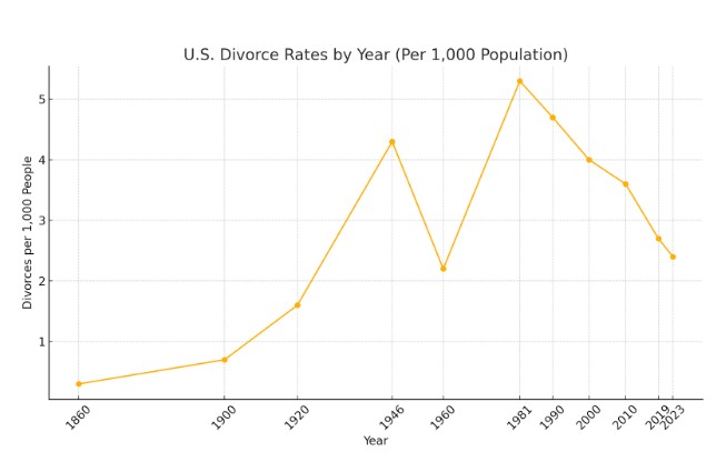 Emerging Divorce Trends for 2025 & 2026