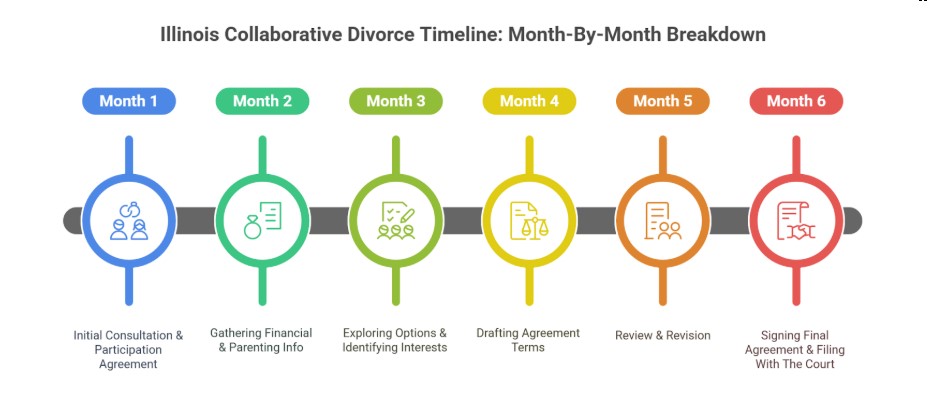 Illinois Collaborative Divorce Timeline: Month-By-Month Breakdown