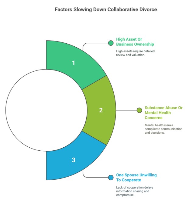 When Collaborative Divorce Might Take Longer