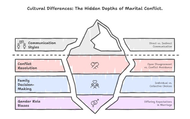 Common Misunderstandings Between Culturally Diverse Spouses
