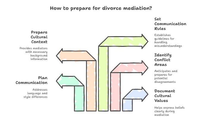 Preparing For Mediation As A Multicultural Couple