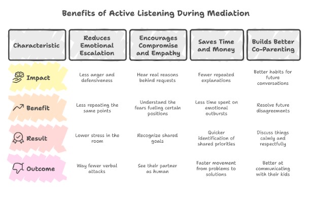 Benefits Of Active Listening During Mediation