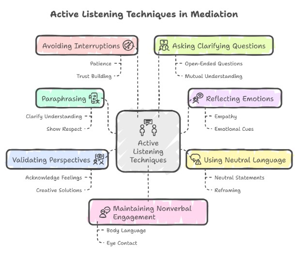 7 Proven Active Listening Techniques For Mediation
