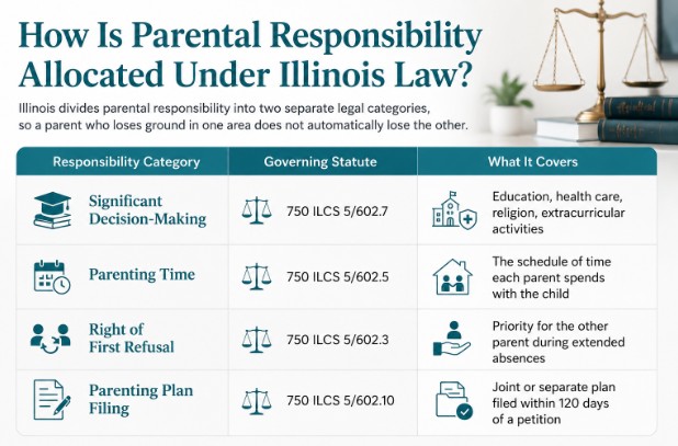 How Is Parental Responsibility Allocated Under Illinois Law?